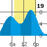 Dumbarton HW Bridge tide chart for Thursday, October 19, 2023