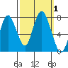 Dumbarton HW Bridge tide chart for Sunday, October 1, 2023