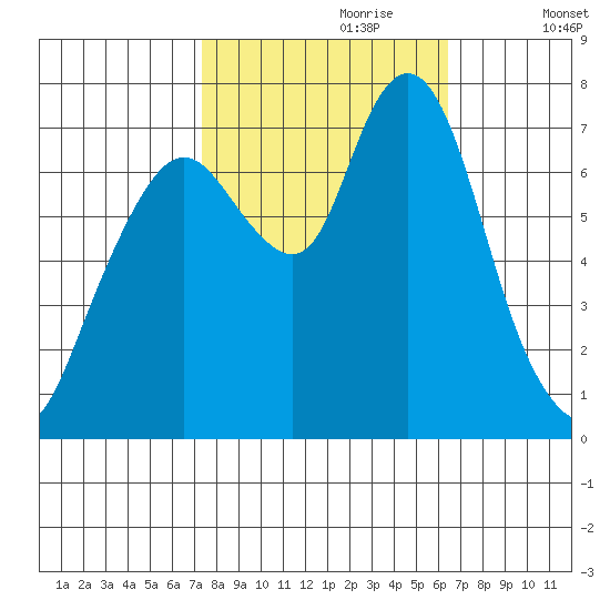 Dumbarton HW Bridge tide chart for Friday, October 20, 2023