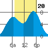 Dumbarton HW Bridge tide chart for Friday, October 20, 2023
