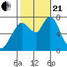 Dumbarton HW Bridge tide chart for Saturday, October 21, 2023