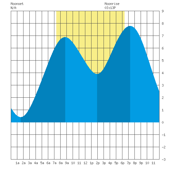 Dumbarton HW Bridge tide chart for Sunday, October 22, 2023