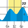 Dumbarton HW Bridge tide chart for Sunday, October 22, 2023
