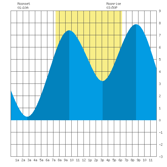 Dumbarton HW Bridge tide chart for Monday, October 23, 2023