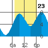 Dumbarton HW Bridge tide chart for Monday, October 23, 2023
