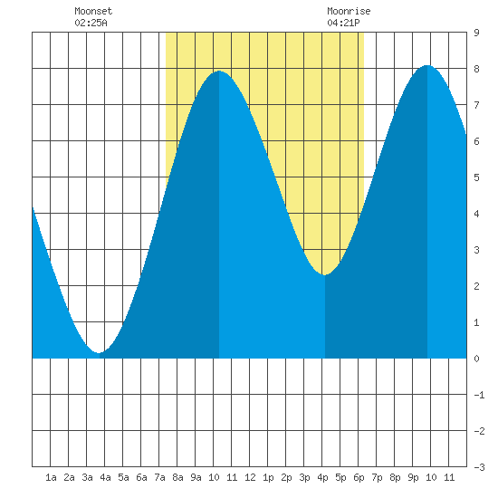 Dumbarton HW Bridge tide chart for Tuesday, October 24, 2023