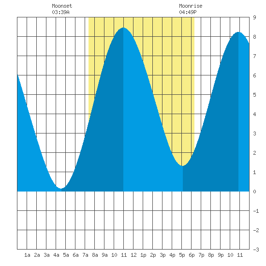 Dumbarton HW Bridge tide chart for Wednesday, October 25, 2023