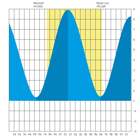 Dumbarton HW Bridge tide chart for Thursday, October 26, 2023