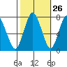 Dumbarton HW Bridge tide chart for Thursday, October 26, 2023