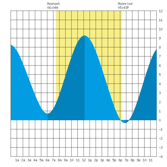 Dumbarton HW Bridge tide chart for Friday, October 27, 2023