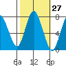 Dumbarton HW Bridge tide chart for Friday, October 27, 2023