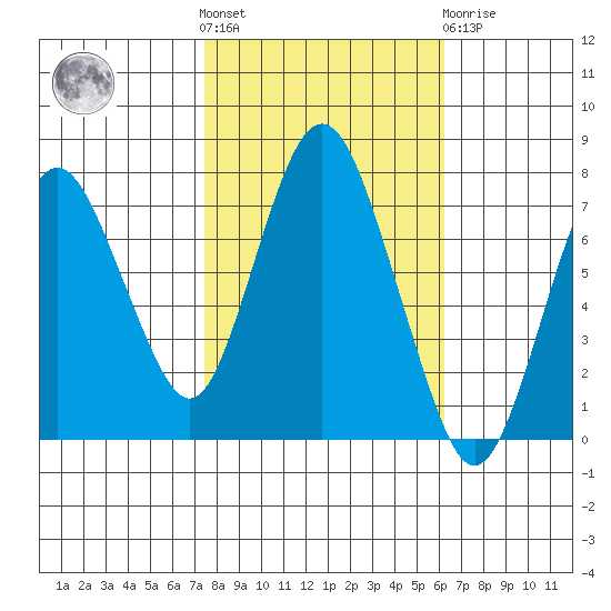 Dumbarton HW Bridge tide chart for Saturday, October 28, 2023