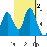 Dumbarton HW Bridge tide chart for Monday, October 2, 2023