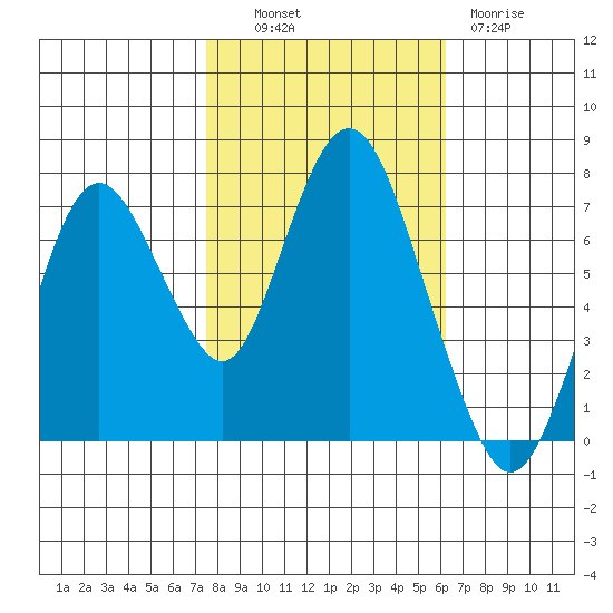 Dumbarton HW Bridge tide chart for Monday, October 30, 2023