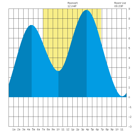 Dumbarton HW Bridge tide chart for Tuesday, October 3, 2023