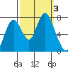 Dumbarton HW Bridge tide chart for Tuesday, October 3, 2023