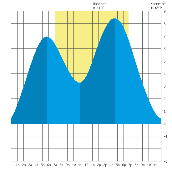 Dumbarton HW Bridge tide chart for Wednesday, October 4, 2023