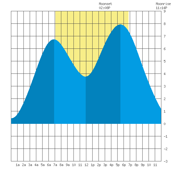 Dumbarton HW Bridge tide chart for Thursday, October 5, 2023