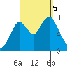 Dumbarton HW Bridge tide chart for Thursday, October 5, 2023