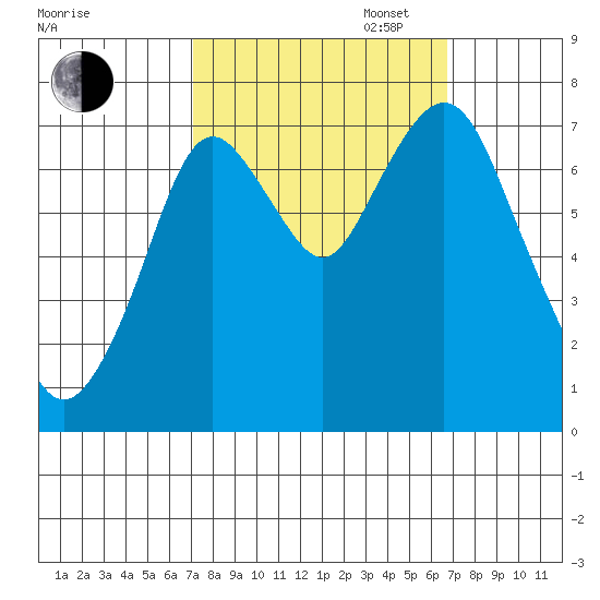 Dumbarton HW Bridge tide chart for Friday, October 6, 2023