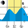 Dumbarton HW Bridge tide chart for Friday, October 6, 2023
