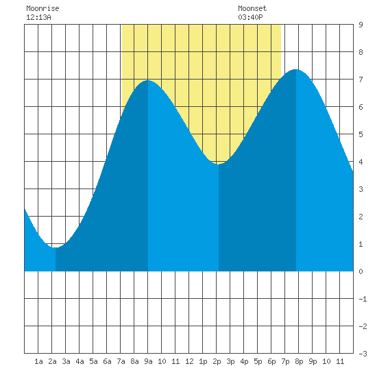Dumbarton HW Bridge tide chart for Saturday, October 7, 2023