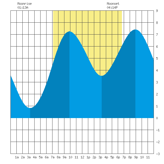 Dumbarton HW Bridge tide chart for Sunday, October 8, 2023