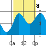 Dumbarton HW Bridge tide chart for Sunday, October 8, 2023
