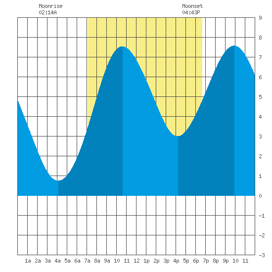 Dumbarton HW Bridge tide chart for Monday, October 9, 2023