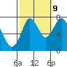 Dumbarton HW Bridge tide chart for Monday, October 9, 2023