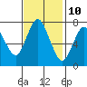 Dumbarton HW Bridge tide chart for Friday, November 10, 2023