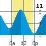 Dumbarton HW Bridge tide chart for Saturday, November 11, 2023