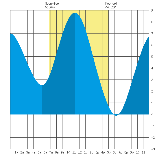 Dumbarton HW Bridge tide chart for Sunday, November 12, 2023