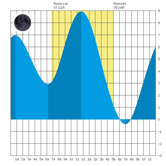 Dumbarton HW Bridge tide chart for Monday, November 13, 2023