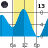 Dumbarton HW Bridge tide chart for Monday, November 13, 2023