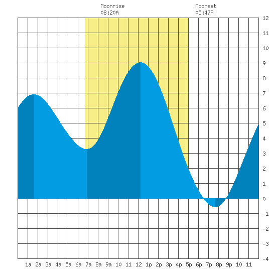 Dumbarton HW Bridge tide chart for Tuesday, November 14, 2023