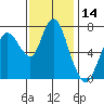 Dumbarton HW Bridge tide chart for Tuesday, November 14, 2023