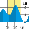 Dumbarton HW Bridge tide chart for Wednesday, November 15, 2023
