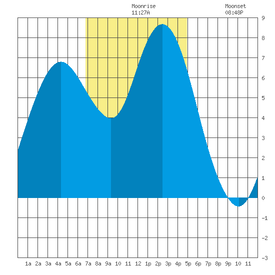Dumbarton HW Bridge tide chart for Friday, November 17, 2023