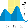 Dumbarton HW Bridge tide chart for Friday, November 17, 2023