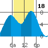 Dumbarton HW Bridge tide chart for Saturday, November 18, 2023