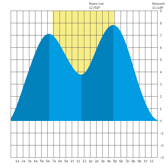 Dumbarton HW Bridge tide chart for Sunday, November 19, 2023