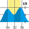 Dumbarton HW Bridge tide chart for Sunday, November 19, 2023
