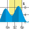 Dumbarton HW Bridge tide chart for Wednesday, November 1, 2023