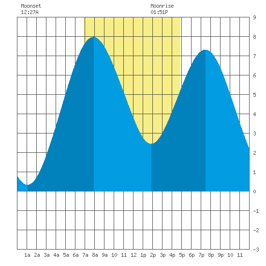 Dumbarton HW Bridge tide chart for Tuesday, November 21, 2023