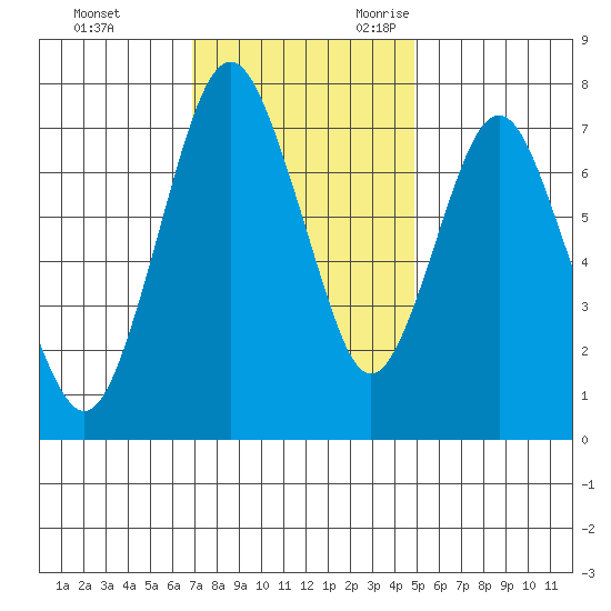 Dumbarton HW Bridge tide chart for Wednesday, November 22, 2023