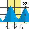 Dumbarton HW Bridge tide chart for Wednesday, November 22, 2023