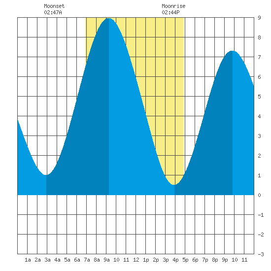 Dumbarton HW Bridge tide chart for Thursday, November 23, 2023