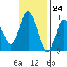 Dumbarton HW Bridge tide chart for Friday, November 24, 2023
