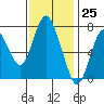 Dumbarton HW Bridge tide chart for Saturday, November 25, 2023
